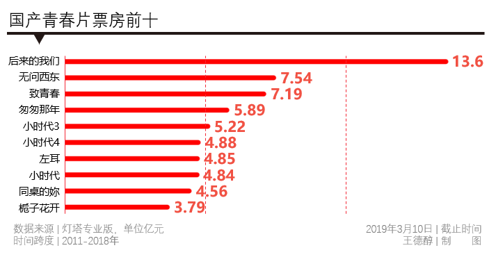 今日票房：大盘1.23亿，#比悲伤更悲伤的故事#4.23亿，#惊奇队长#8.98亿