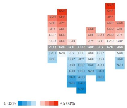 通过Currency Strength Heatmap Table(货币热力图)，查看货币的强弱
