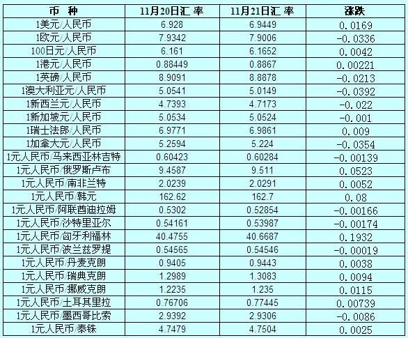 中国外汇交易中心：11月21日银行间外汇市场人民币汇率中间价