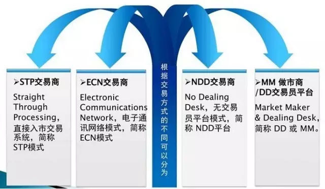 外汇平台几种类型：ECN、STP、NDD及MM详解