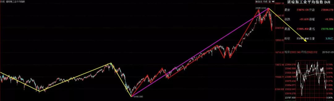 今日道琼斯指数及历史走势图