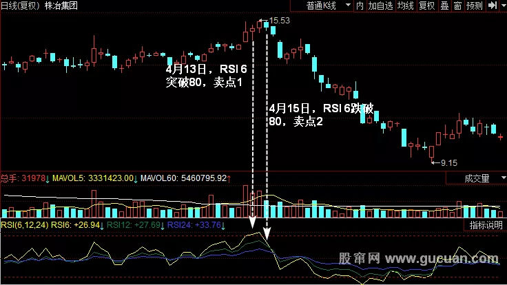 rsi指标使用技巧图解，RSI指标买点和卖点分析