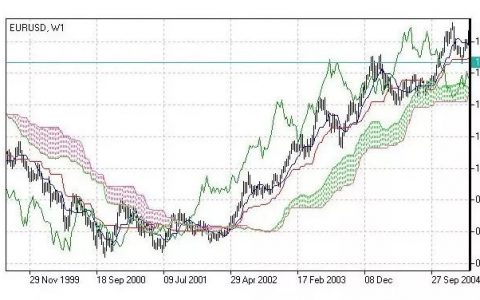 云图指标 (ICHIMOKU),云图技术分析法