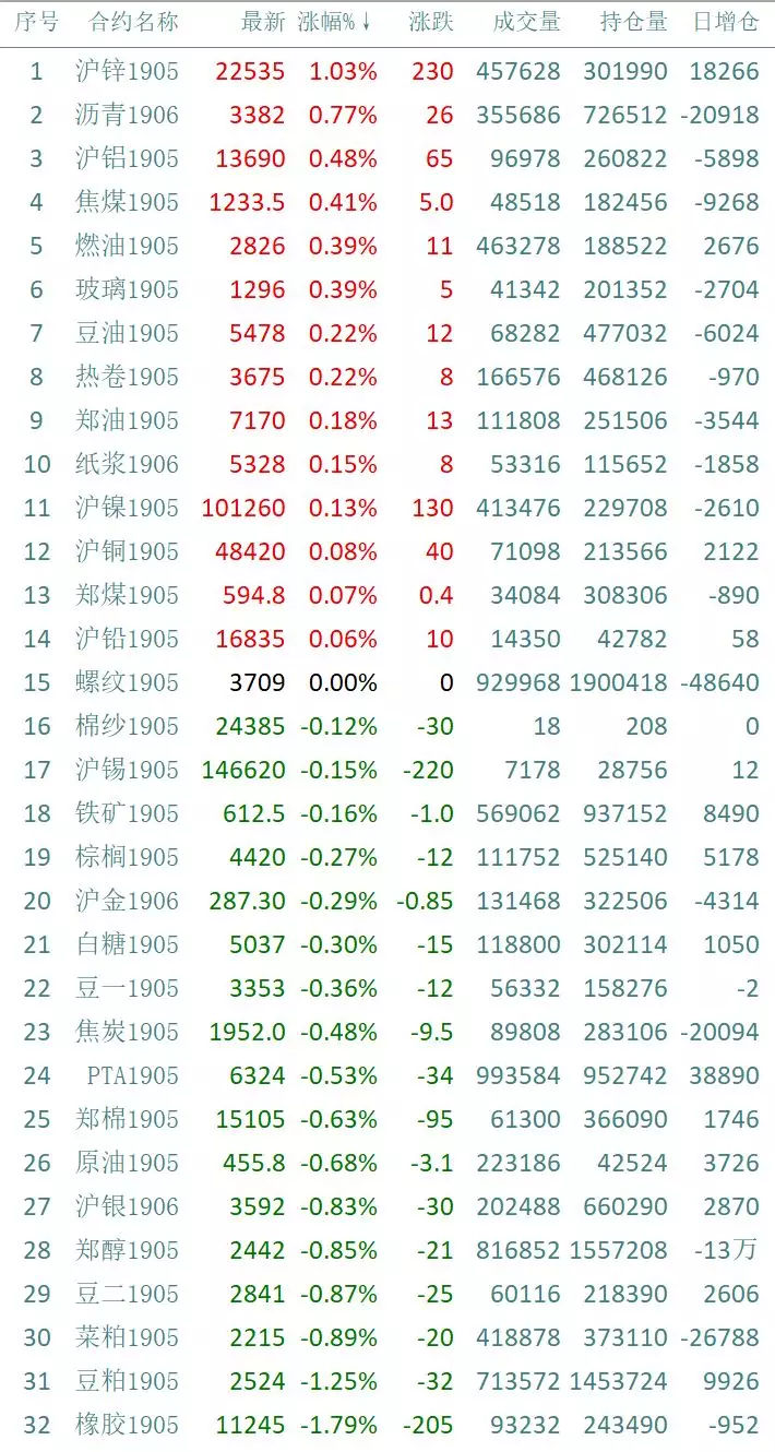 豆粕领跌外盘，农产品普遍下挫，工业品平稳震荡