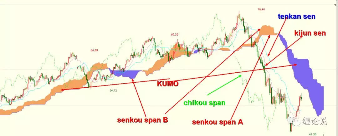 一目均衡表趋势交易系统Kijun Sen的计算方法