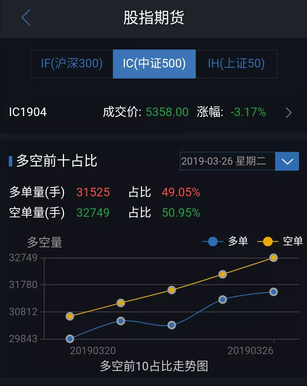 股指期货今日行情分析，中证500空头持续加仓，外资抄底频繁