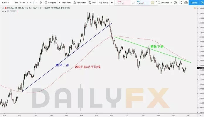 什么是移动平均线？移动平均线使用技巧