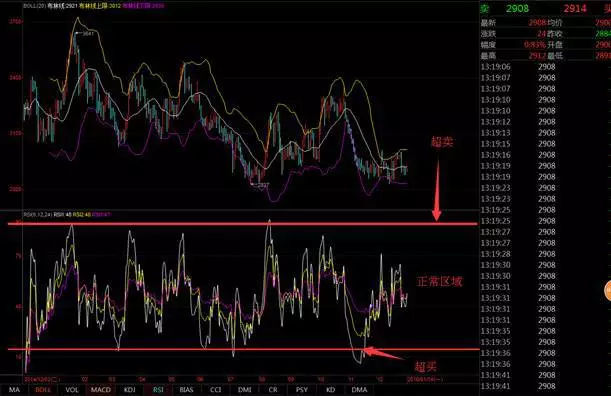RSI计算指标定义，RSI指标的最佳技术详解