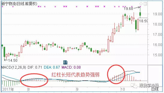 MACD选股原理及实战用法