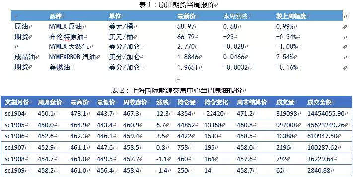 原油预计冲高回落，多单谨慎