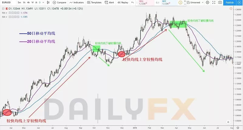 什么是移动平均线？移动平均线使用技巧