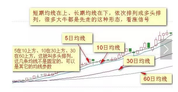 外汇技术分析——均线图形详解