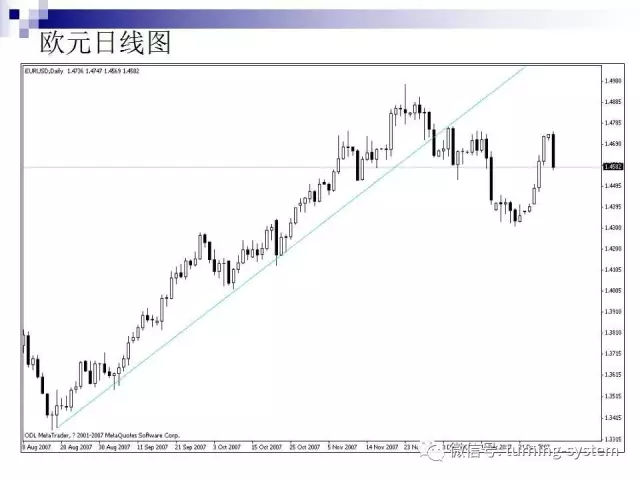 外汇图表（种类及分析方法）
