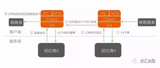 外汇跟单与外汇喊单的区别（跟单社区模式介绍）