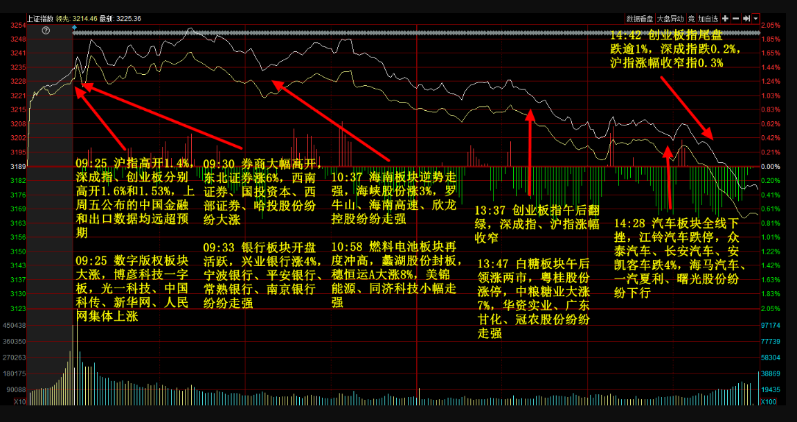 A股高开低走 三大指数午后全线翻绿 创业板跌1.7%