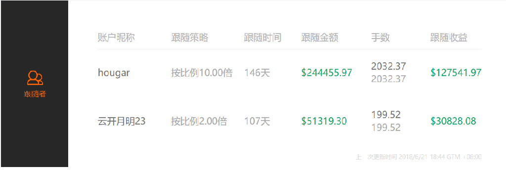 外汇跟单的骗局大揭秘(外汇跟单靠谱吗) 外汇跟单的骗局大揭秘(外汇跟单靠谱吗)