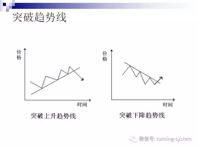 外汇图表（种类及分析方法）