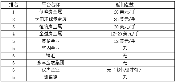 炒黄金哪个平台好（对比评测）