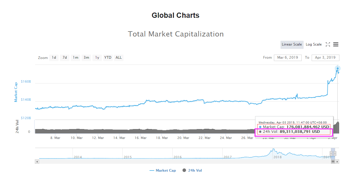 加密货币集体暴涨 24小时交易额一度逼近900亿美元