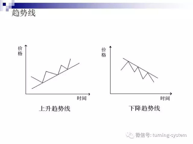 外汇图表（种类及分析方法）