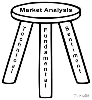外汇交易市场的三种分析模式