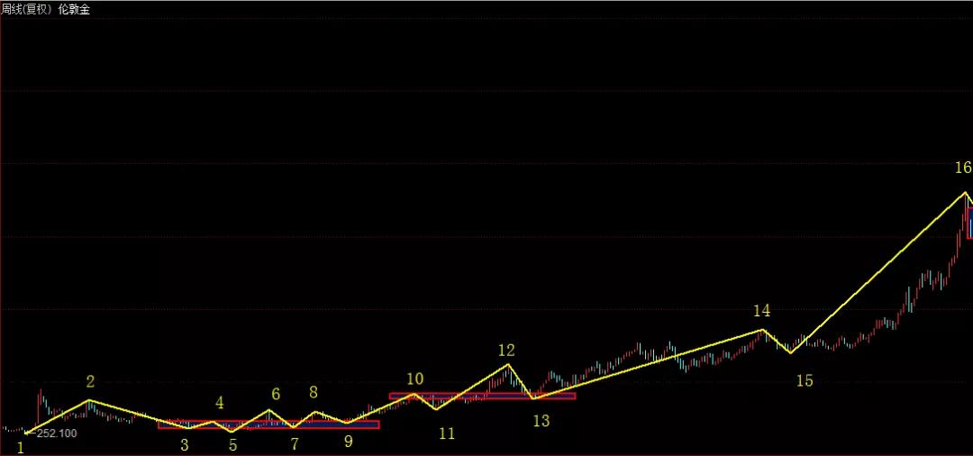伦敦金K线图如何看？伦敦金k线图解应用