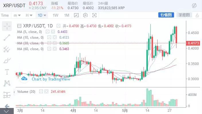 比特币暴跌1000点，大趋势还看涨吗? 5月31日行情分析