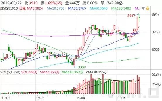 今日股市消息，5天净流入50亿，黑色系上演“逼空战”