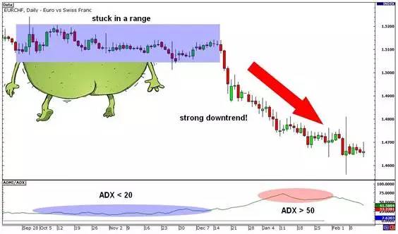 如何交易ADX指标（平均趋向指标）