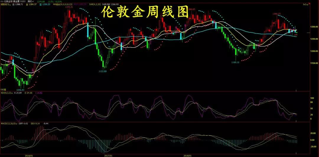 伦敦金交易策略