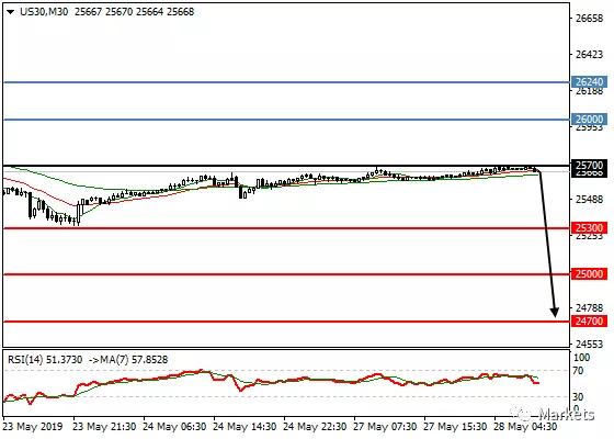 Markets2019.05.28市场研究策略