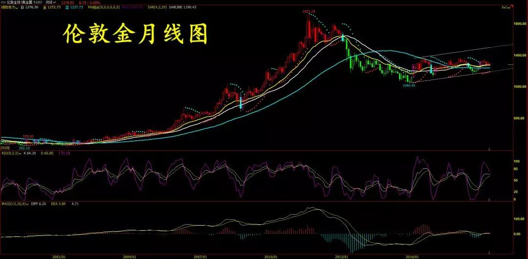 伦敦金交易策略