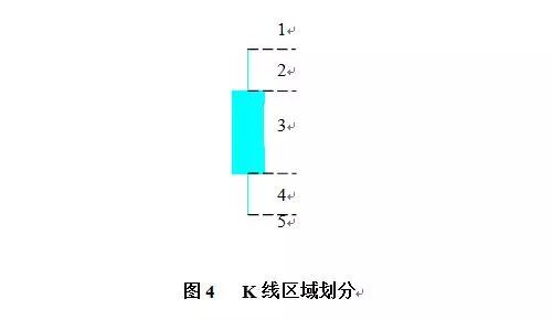 外汇技术分析常用K线图组合