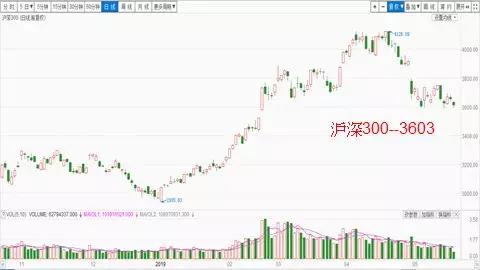 如何操作股指期货（风向标一）