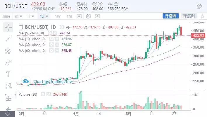 比特币暴跌1000点，大趋势还看涨吗? 5月31日行情分析