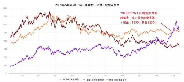 金道环球投资：铂金/钯金 属性及操作简介