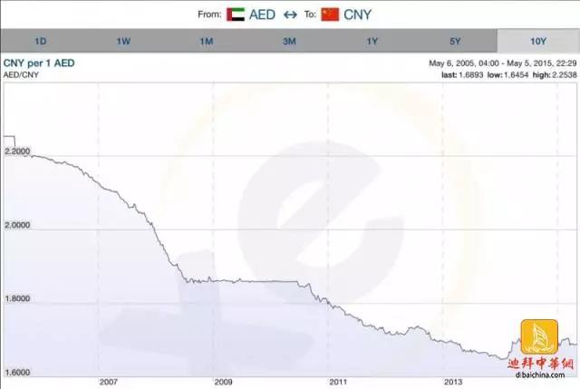 迪拉姆对人民币汇率(走势图),一迪拉姆能兑换成多少人民币