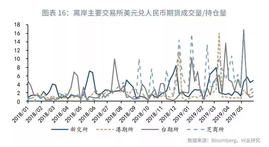 【外汇市场】流动性分化下关注境内外价差—外汇衍生品月报