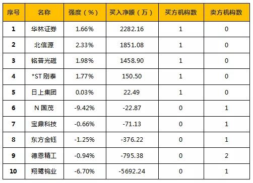 今日新股申购及全球股市一览