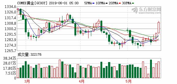 美股道指最高点位，全线收涨超200点