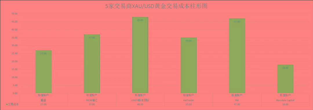 福汇、嘉盛等平台的主要货币对交易成本对比一览