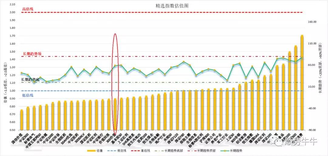 沪深300价值指数——聪明指数系列3