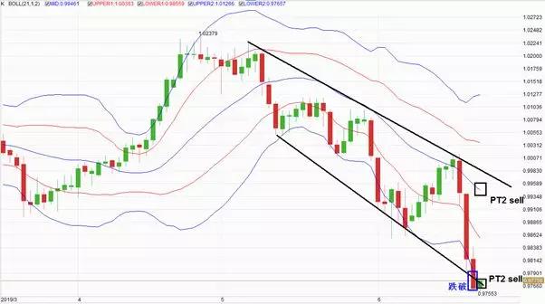 金道贵金属：当周布林带战法运用