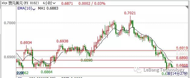LeBang Technology外汇交易行情分析