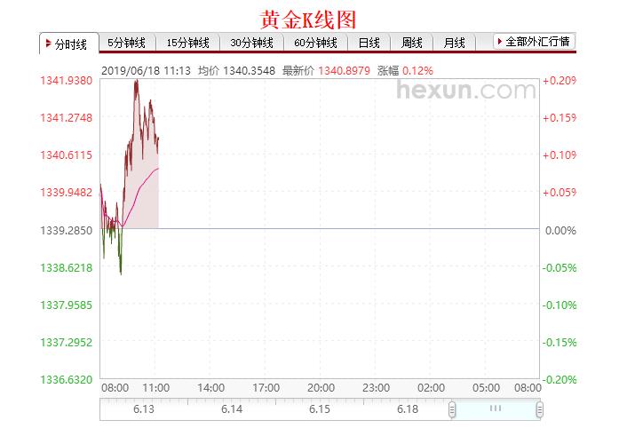 中国银行纸黄金价格走势图(6.18)