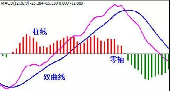 外汇macd简介(原理,用法)