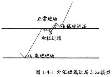 《外汇狙击手》第四节 外汇短线进场的要素