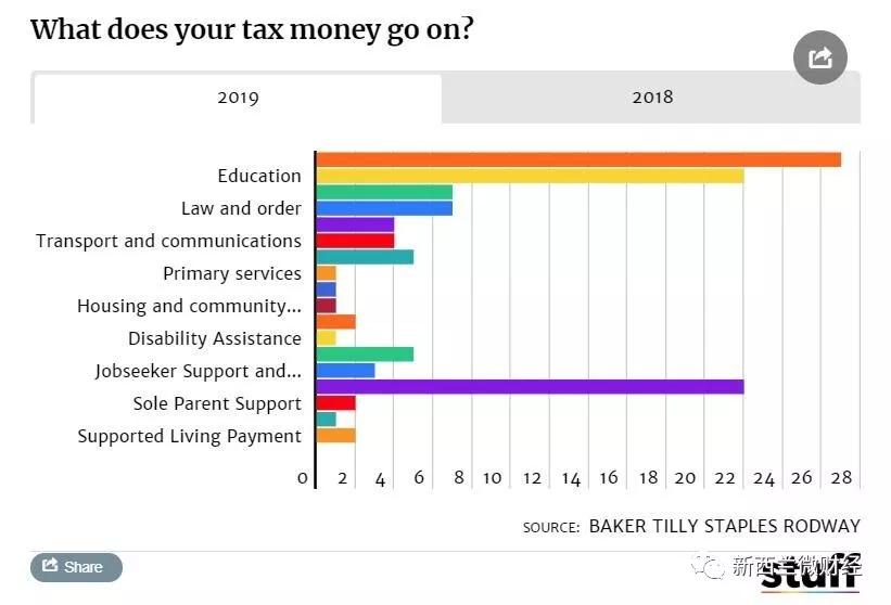 全新西兰实行个税统一税率17.5%，你觉得怎么样？