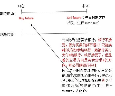 ACCA AFM汇率利率风险Future Option对冲方向汇总