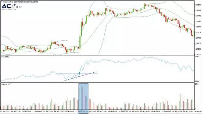 MT4成交量指标（OBV）净额指标详解